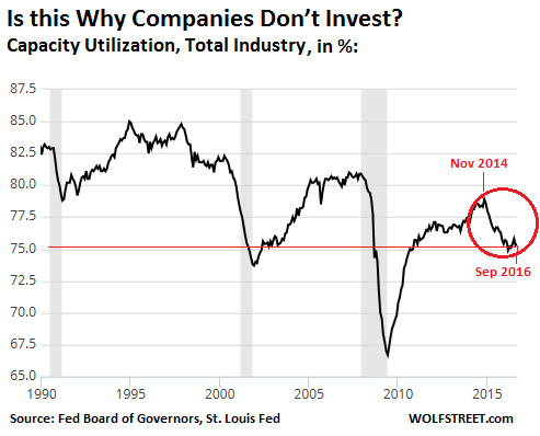 us-industrial-capacity-utilization-1990-2016-09