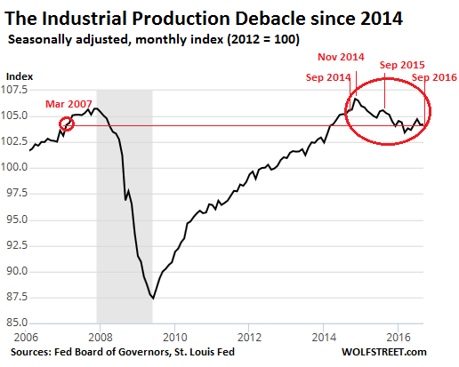 us-industrial-production-2006-2016-09