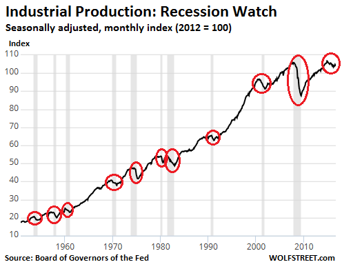 us-industrial-production1960-2016-09