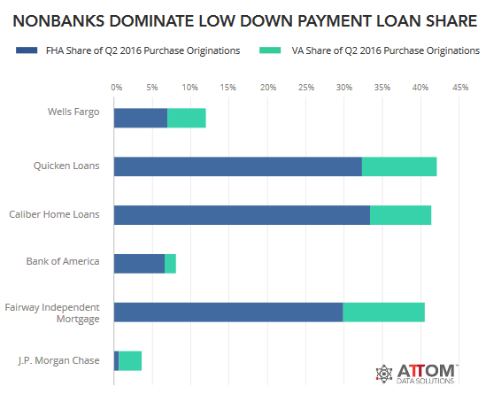 us-mortgages-banks-v-nonbanks-fha-va