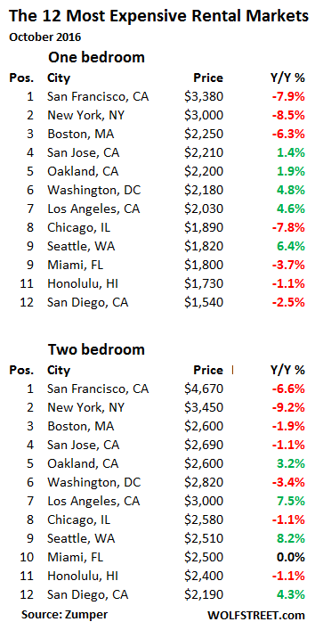 us-rents-2016-10-zumper