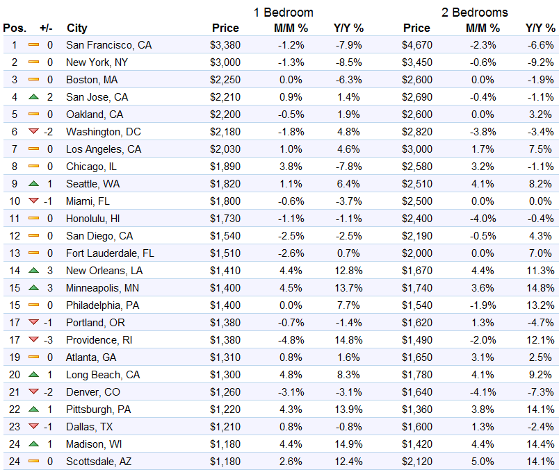 us-rents-top-1-25-markets-zumper-2016-10