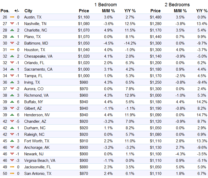 us-rents-top-26-50-markets-zumper-2016-10