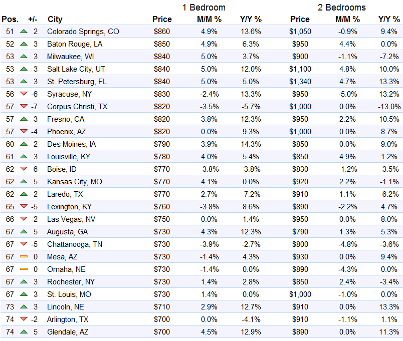 us-rents-top-51-74-markets-zumper-2016-10