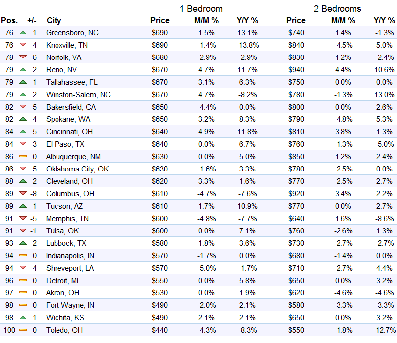 us-rents-top-75-100-markets-zumper-2016-10