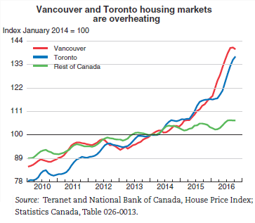 canada-house-prices-vancouver-toronto-oecd