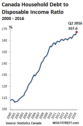 canada-household-debt-to-income-ratio-2016-q2