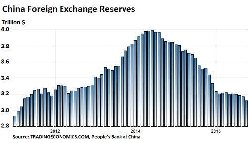 china-foreign-exchange-reserves-2006-2016-10