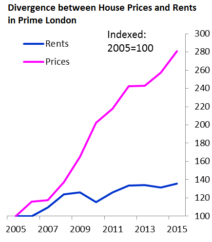 uk-boe-house-prices-v-rents-prime-london