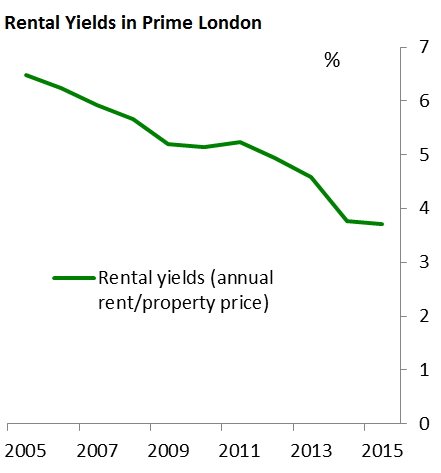 uk-boe-rental-yield-prime-london