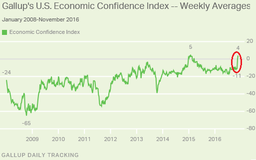 us-gallup-economic-confidence-2016-11-22