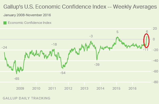 us-gallup-economic-confidence-2016-11-29