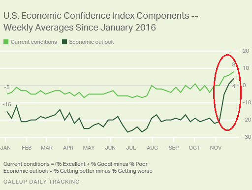 us-gallup-economic-confidence-currentoutlook-2016-11-29