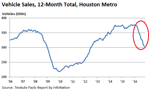 us-houston-vehicle-sales-2016-10