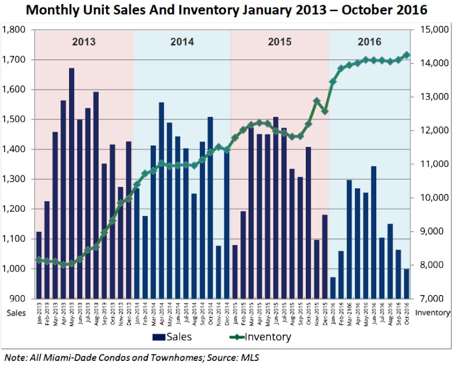 us-miami-dade-condo-sales-inventory-2016-10