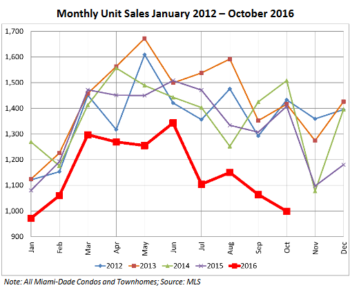 us-miami-dade-condo-sales-2012_2016-10