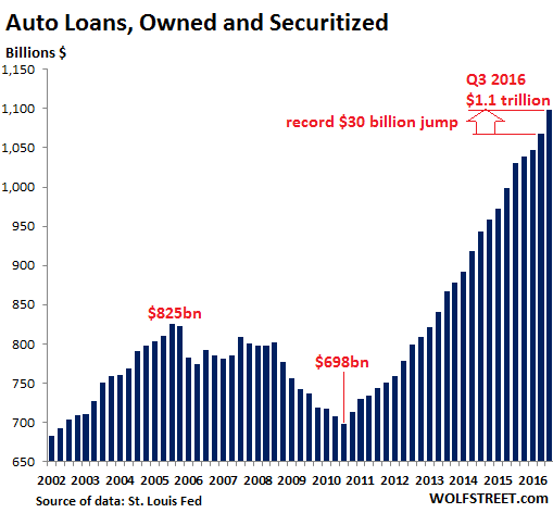 us-auto-loans-2016-q3