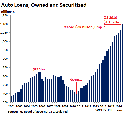 us-auto-loans2016-q3
