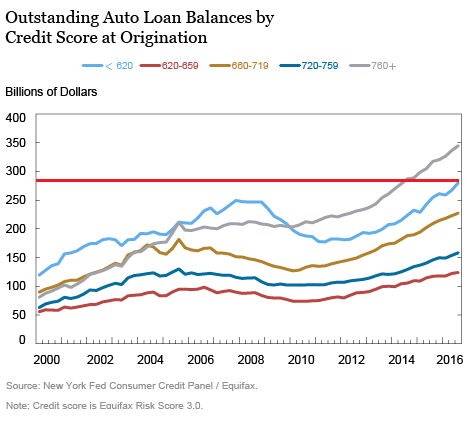 us-auto-loansby-credit-score