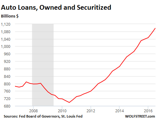 us-consumer-debt-auto-2016-09