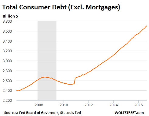 us-consumer-debt-total-ex-mortgages-2016-09