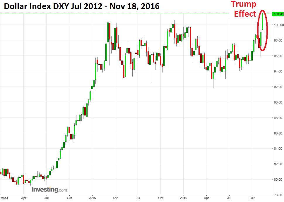 us-dollar-dxy-2016-11-18