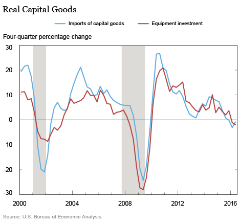 us-imports-real-capital-goods-equipment-nyfed