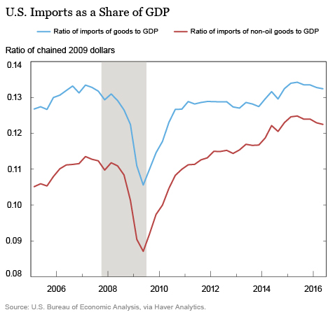 us-imports-share-gdp-nyfed