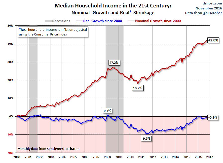 us-median-household-income-2000_2016-10-percent-change