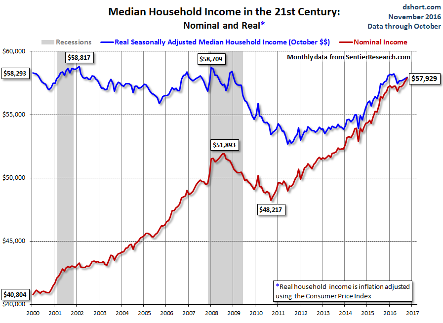 us-median-household-income-2000_2016-10