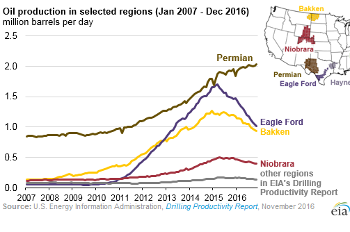 us-oil-production-by-basin
