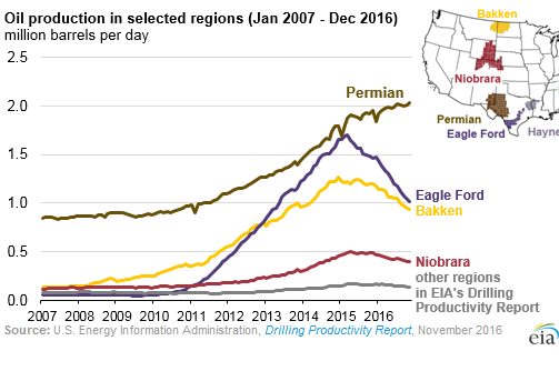 us oil production by year 2015