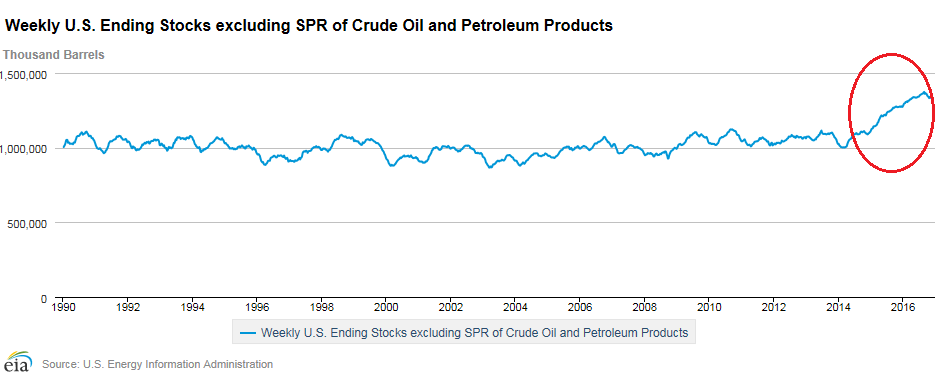 us-oil-stocks-1990-2016