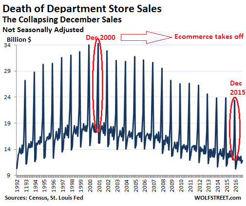 us-retail-department-stores-2016-10-not-seasonally-adjusted