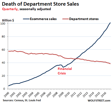 us-retail-department-stores-v-online-2016-q3