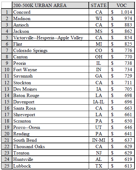 us-road-conditions-biggest-costs-cities-200-500k