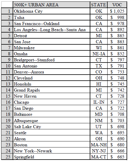 us-road-conditions-biggest-costs-cities-over-500k