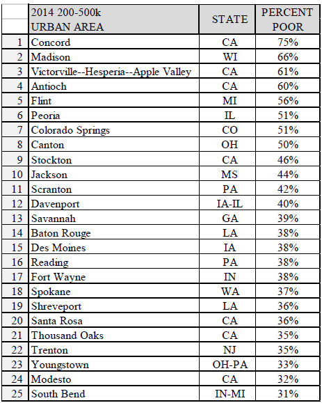 us-road-conditions-worst-cities-200-500k