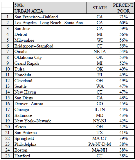 us-road-conditions-worst-cities-over-500k