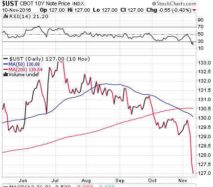 us-treasury-10-yr-price-2016-11-10