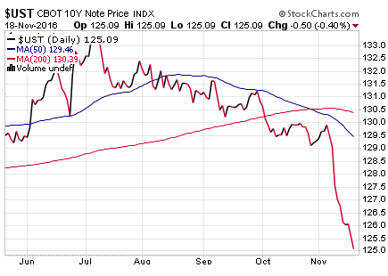 us-treasury-10-yr-price-2016-11-18