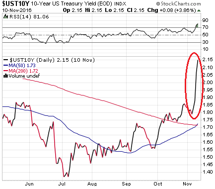 us-treasury-10-yr-yield-2016-11-10