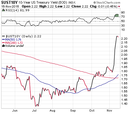 us-treasury-10-yr-yield-2016-11-16