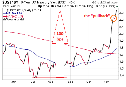 us-treasury-10-yr-yield-2016-11-18