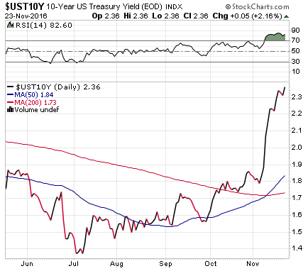 us-treasury-10-yr-yield-2016-11-23