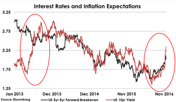 us-treasury-10-yr-yield-v-inflation-expectations-2016-11-16
