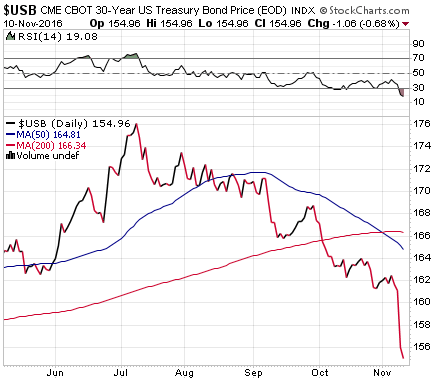 us-treasury-30-yr-price-2016-11-10