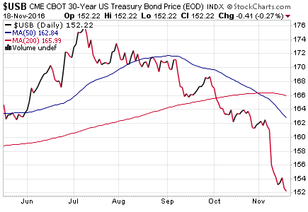 us-treasury-30-yr-price-2016-11-18