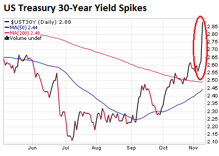 us-treasury-30-yr-yield-2016-11-09