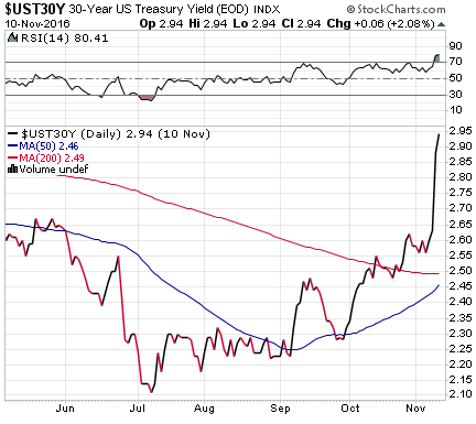 us-treasury-30-yr-yield-2016-11-10